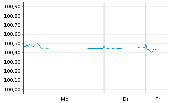 Chart Volkswagen Leasing GmbH Med.Term Nts.v.23(26) - 1 Week