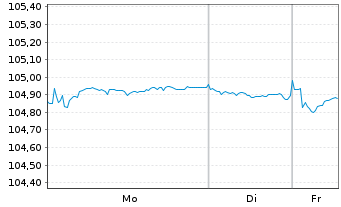 Chart Volkswagen Leasing GmbH Med.Term Nts.v.23(29) - 1 Week