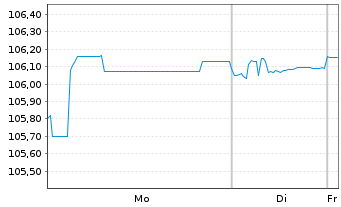 Chart Grenke Finance PLC EO-Medium-Term Notes 2023(27) - 1 Week