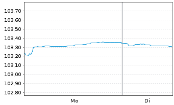 Chart Carlsberg Breweries A/S EO-Med.T.Nts 2023(23/28) - 1 Week