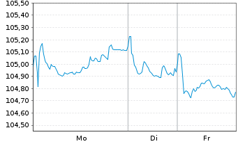 Chart Carlsberg Breweries A/S EO-Med.T.Nts 2023(23/33) - 1 Woche