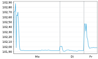Chart Toyota Motor Finance (Neth.)BV EO-MTN. 2023(27) - 1 Woche