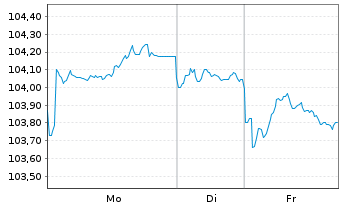 Chart Telenor ASA EO-Medium-Term Nts 2023(23/35) - 1 Woche