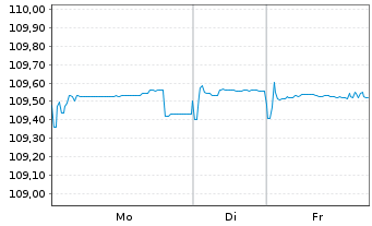 Chart Bayerische Landesbank Anl.v.2023(2028/2034) - 1 Woche