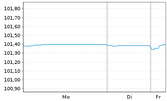 Chart ING Bank N.V. EO-Medium-Term Notes 2023(26) - 1 Woche