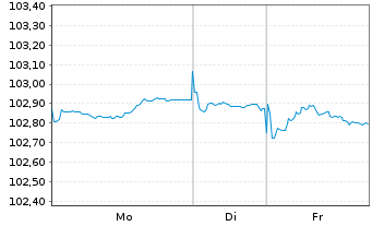 Chart Kreditanst.f.Wiederaufbau Med.Term Nts. v.23(31) - 1 Woche