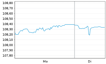 Chart Fresenius SE & Co. KGaA MTN v.2023(2030/2030) - 1 Week