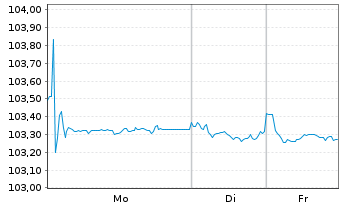 Chart BMW Finance N.V. EO-Medium-Term Notes 2023(28) - 1 Woche