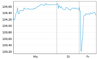 Chart BMW Finance N.V. EO-Medium-Term Notes 2023(33) - 1 Woche