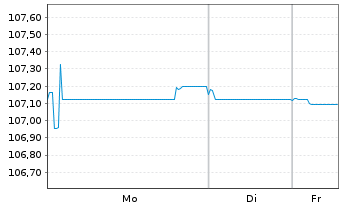 Chart H&M Finance B.V. EO-Medium-Term Nts 2023(23/31) - 1 Woche