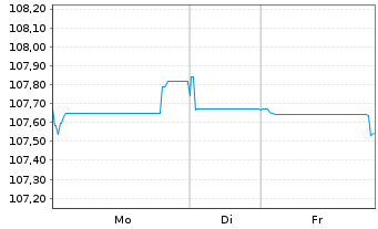 Chart Banco Santander S.A. EO-Non-Pref. MTN 2023(31) - 1 Woche