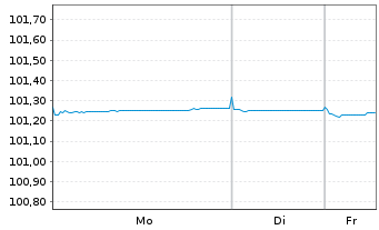 Chart Achmea Bank N.V. EO-M.-T.Mortg.Cov.Bds 2023(26) - 1 Woche