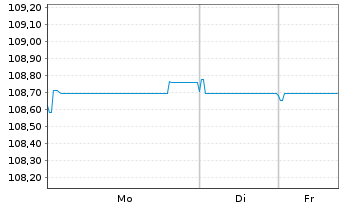 Chart BAWAG Group AG EO-FLR Med.-T. Nts 2023(28/34) - 1 Woche