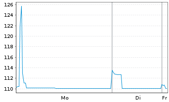 Chart V&aring;r Energi ASA EO-FLR Securities 2023(23/83) - 1 Week