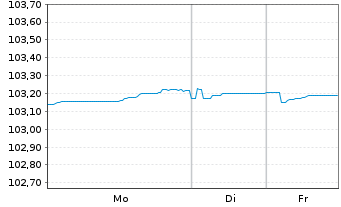 Chart Nordea Mortgage Bank PLC Term Cov.Bds 2023(28) - 1 Woche