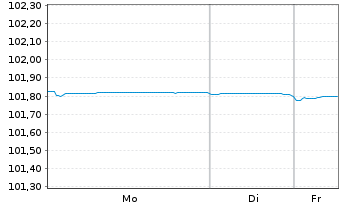Chart Nationwide Building Society EO-Med.T.Nts 2023(26) - 1 Woche