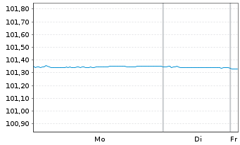 Chart Co&ouml;peratieve Rabobank U.A. MTN 2023(26) - 1 Week