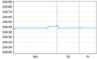 Chart Skandinaviska Enskilda Banken MTN 2023(28) - 1 Woche