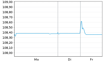 Chart NIBC Bank N.V. EO-Medium-Term Notes 2023(28) - 1 Woche