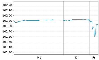 Chart Svenska Handelsbanken AB EO-Preferred MTN 2023(27) - 1 Week