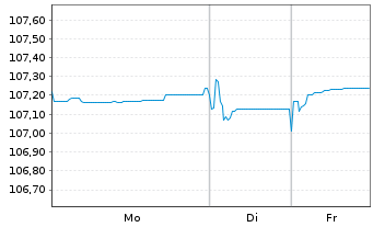 Chart Bulgarien EO-Medium-Term Notes 2023(31) - 1 Woche