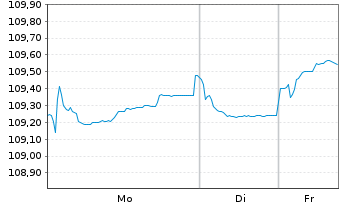 Chart Bulgarien EO-Medium-Term Notes 2023(36) - 1 Woche