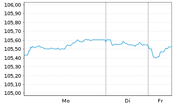 Chart JPMorgan Chase & Co. EO-FLR Med.-T.Nts 2023(23/31) - 1 Week