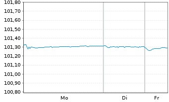 Chart OP-Asuntoluottopankki Oyj EO-Cov. MTN. 2023(27) - 1 Woche