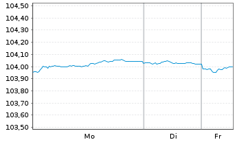 Chart Swedbank AB EO-Preferred Med.-T.Nts 23(28) - 1 Week