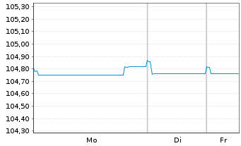 Chart Bank of Ireland Group PLC Med.-T.Nts 2023(28/29) - 1 Woche