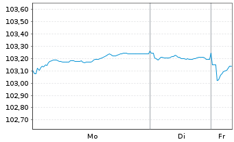 Chart Nestl&eacute; Finance Intl Ltd. EO-Med.T.Nts 2023(29/30) - 1 Woche