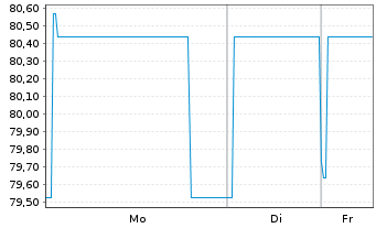 Chart INEOS Quattro Finance 2 PLC 2023(23/29)Reg.S - 1 Woche