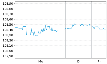 Chart EG Global Finance PLC EO-Notes 2023(28) Reg.S - 1 Woche