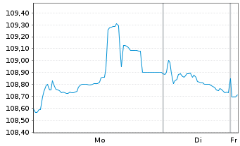 Chart Heidelberg Mater.Fin.Lux. S.A. EO-MTN. 2023(23/33) - 1 Week