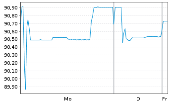 Chart WarnerMedia Holdings Inc. EO-Notes 2024(24/33) - 1 Week