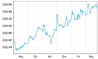 Chart Deutsche Bahn AG Medium-Term Notes 2023(43) - 1 Week