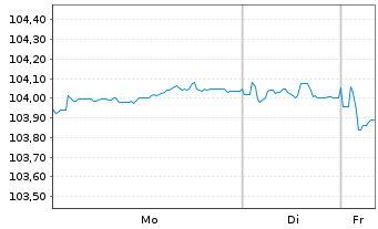 Chart EnBW International Finance BV EO-MTN. 2023(30/30) - 1 Woche