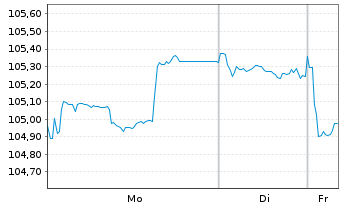 Chart EnBW International Finance BV EO-MTN. 2023(34/34) - 1 Woche
