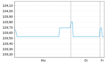 Chart Compagnie de Saint-Gobain S.A. EO-MTN. 23(23/30) - 1 Week