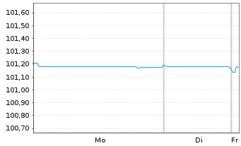 Chart Compagnie de Saint-Gobain S.A. EO-MTN. 23(23/26) - 1 Week