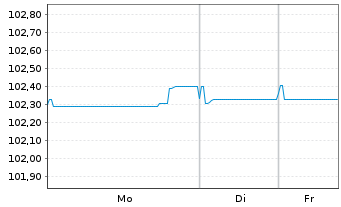 Chart Bank Polska Kasa Opieki S.A. MTN 23(26/27) - 1 Woche
