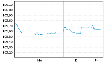 Chart Telefonaktiebolaget L.M.Erics. EO-MTN. 2023(23/28) - 1 Woche