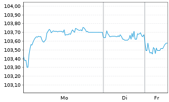 Chart Vestas Wind Systems A/S EO-Med.T.Nts 2023(23/31) - 1 Week
