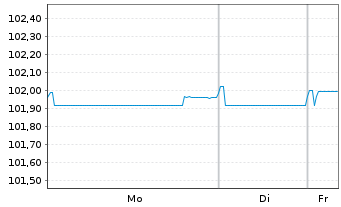 Chart McDonald's Corp. EO-Medium-Term Nts 2023(23/27) - 1 Week