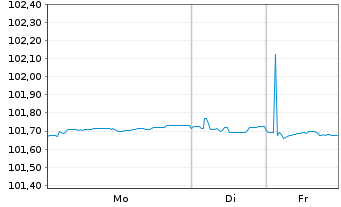 Chart Roche Finance Europe B.V. EO-Med.T.Nts 2023(23/27) - 1 Woche