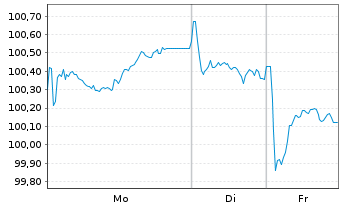 Chart Roche Finance Europe B.V. EO-Med.T.Nts 2023(23/36) - 1 Woche