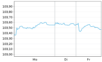 Chart BNI (Finance) B.V. EO-Notes 2023(23/30) - 1 Woche