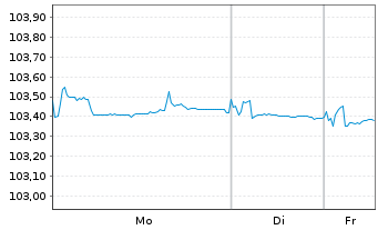 Chart Polen, Republik EO-Medium-Term Notes 2023(30) - 1 Week