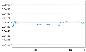 Chart Crown European Holdings S.A. 2023(28/29)Reg.S - 1 Week