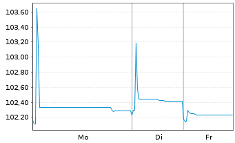 Chart Metropolitan Life Global Fdg I EO-MTN. 2023(31) - 1 Week